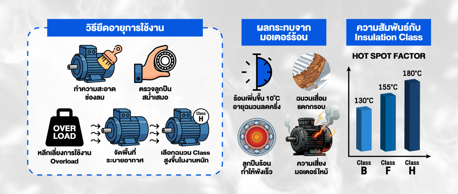 Temperature Rise ของมอเตอร์ไฟฟ้าคืออะไร? ความหมาย ผลกระทบ
