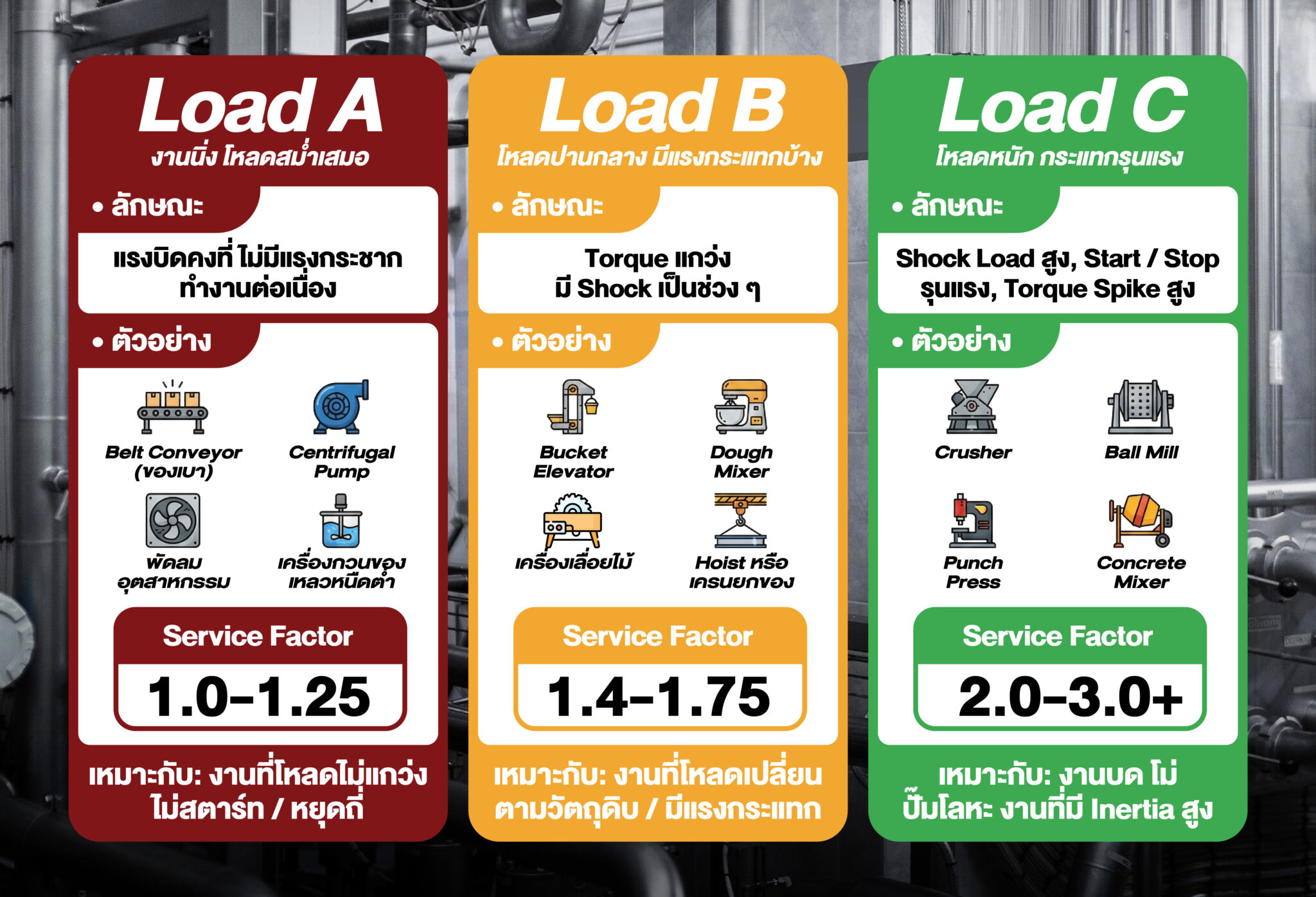ประเภทโหลดมอเตอร์เกียร์ (Load Class) ตามมาตรฐาน AGMA เลือกอย่างไรไม่ให้ ...